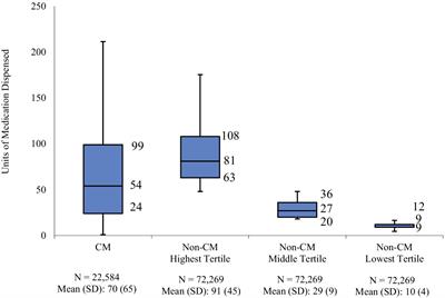 Treatment patterns of patients with migraine eligible for anti-CGRP pathway monoclonal antibodies